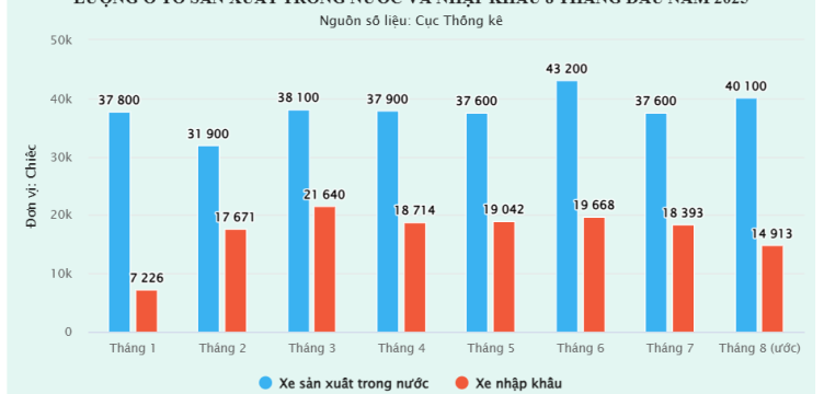 Việt Nam chi hơn 3 tỷ USD nhập khẩu ô tô trong 8 tháng đầu năm 2025