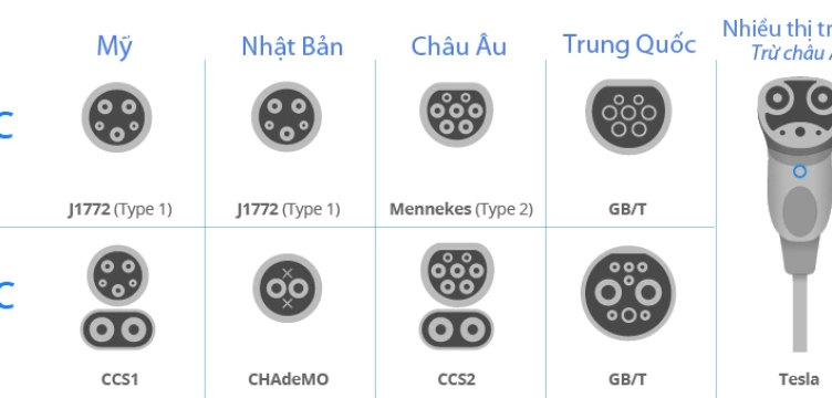 Các loại cổng sạc ôtô điện