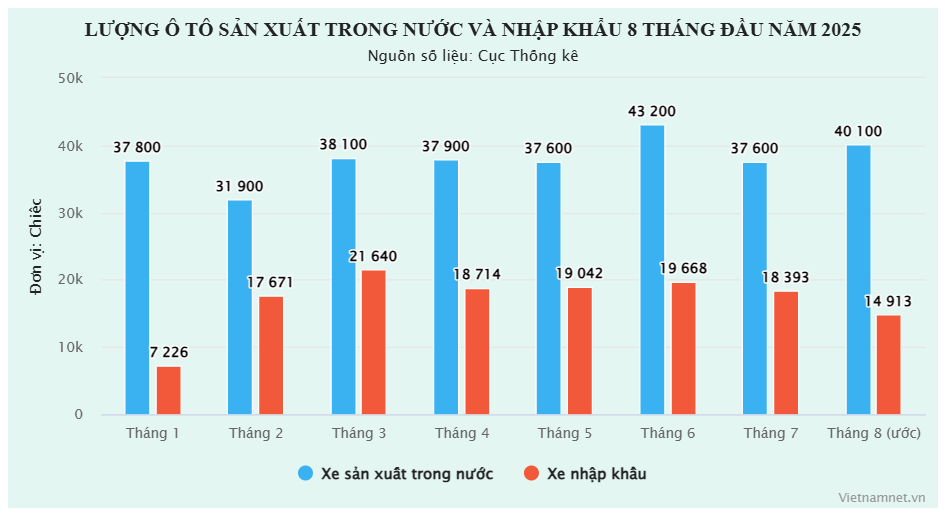 Việt Nam chi hơn 3 tỷ USD nhập khẩu ô tô trong 8 tháng đầu năm 2025