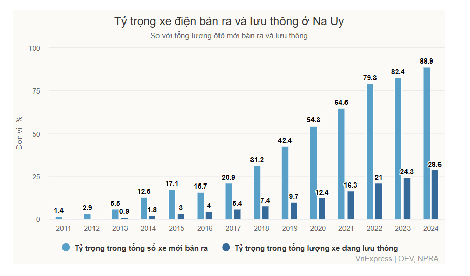 Lý do xe điện gần như 'phủ kín' Na Uy