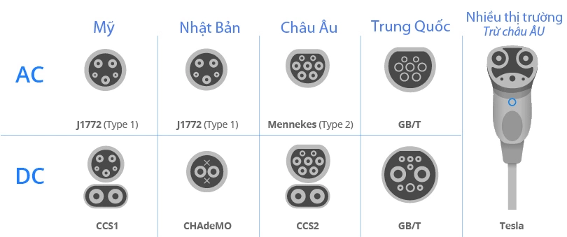 Các loại cổng sạc ôtô điện